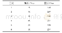 表4 桩间距参数S试验工况安排