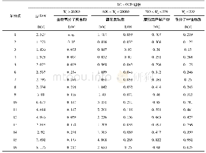 表2 灞河流域DOM各相对分子质量组分的质量浓度