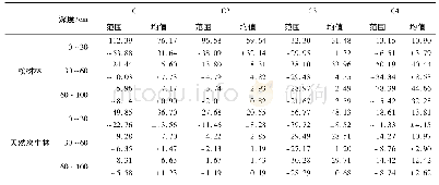 表3 4种荧光组分在不同土壤深度的相对荧光