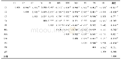 《表5 天然次生林土壤荧光特征与土壤理化参数相关性分析(n=10)》