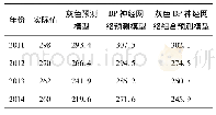 《表3 2011—2014年全国水上交通事故数的预测结果》