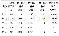 表3 1 mm口径泄漏时不同距离的测点在前3个阶段的持续时间和第四个阶段的最低温度