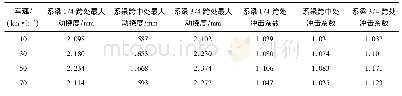 表3 不同车辆速度下最大动挠度和冲击系数