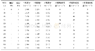 《表1 围压为1 MPa时受载煤体的纵波波速Vp和波速变化量V》