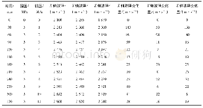 表2 围压为3 MPa时受载煤体的纵波波速Vp和波速变化量V