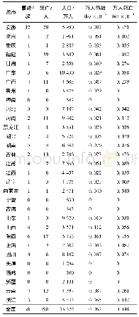 表3 2020年3—4月国内生产安全事故省市分布