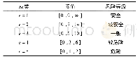 《表2 各灰类、阈值和风险等级》