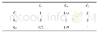 《表2 一级指标因素判断矩阵》