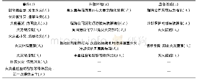 《表1 天津港“8·12”事故情境要素组成表》