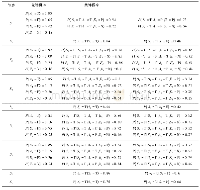 表3 节点变量的先验概率与条件概率表