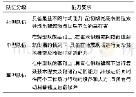 《表1 不同等级救援队建设标准》