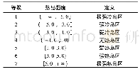 表1 城市群热岛强度等级表