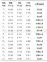 表7 城市综合管廊安全风险因素2-模网中心性分析结果