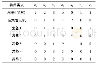 《表6 应急装备需求：多故障点多应急队伍的电网抢修任务分配》