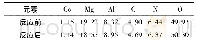 表1 PBA LDH降解前后元素质量分数%