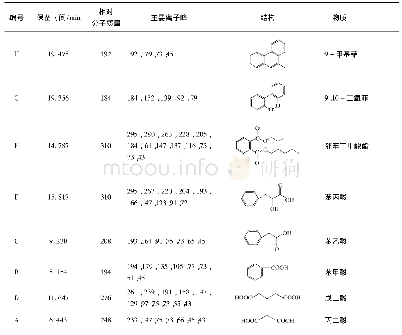 表1 NY3菌胞外液降解菲中间产物的气相色谱质谱分析