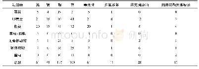 《表1 8种污染物毒性数据在不同类群水生生物中的样本量》