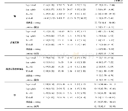 表2 8种污染物毒性数据集的SSD模型的选择标准及其HC5