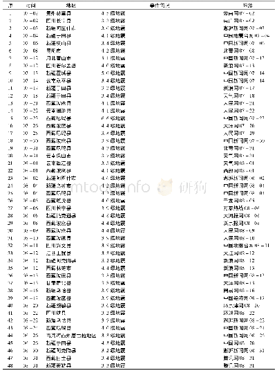 《表3 2020年7—8月地震事件》