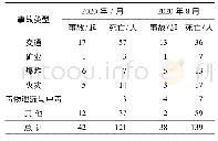 表4 2020年7—8月国内生产安全事故月份分布