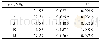 表3 不同压力下式(2)中参数值