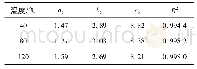 表8 不同温度下式(5)中参数值