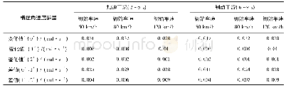 《表3 加速、制动工况在不同初始速度下的横摆角速度对比》