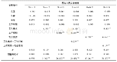 表3 基本回归结果：基于JDCS模型的医务人员安全绩效研究