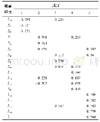 《表4 样品分析结果：民用直升机维修人员违章行为影响因素研究》