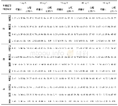 表3 不同Cr质量浓度处理下芦竹各亚细胞组分中Cr质量比及其分配比例