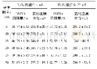 《表5 优化投配比下ROS产出量和氧化还原电位》