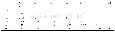表5 亭子口水库表层沉积物中重金属元素质量比的相关性分析
