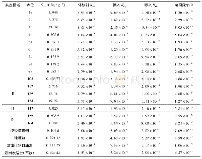 表6 2 2 6 Ra污染健康风险评估结果