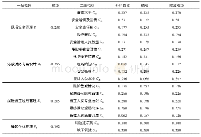 表3 冷却塔拆除爆破安全风险评价指标权重