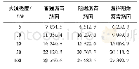 表4 不同火灾规模下修补路面混合料质量