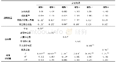 表3 非正式网络结构特征与安全沟通的层级回归分析结果