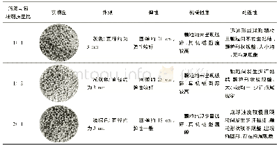 《表4 固定化活性污泥颗粒的表观特性》