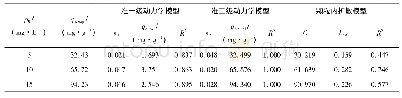 《表1 不同U(VI)初始质量浓度时Mn O2/Fe OOH的动力学模型拟合参数》