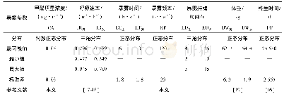 表1 蒙特卡罗模拟计算相关参数取值