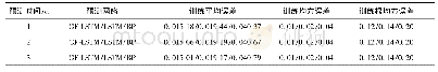 表5 三种网络训练误差对比