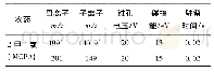 《表1 MCPA的定性/定量离子及锥孔电压、碰撞能量》