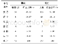 《表1 2020年11—12月国内生产安全事故类型分布》