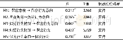 《表1 假设测试结果：基于计划行为理论的大城市涉密人员行为研究》
