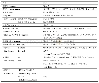 《表2 标识信息域的组成内容》