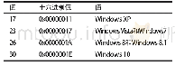 《表2 版本信息：Windows系统下Prefetch文件取证方法初探》