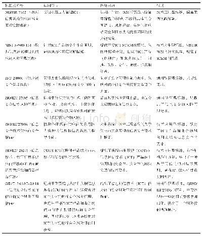 《表5 ICT供应链安全风险管理相关标准比较分析》