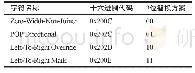 《表2 Unicode零宽度字符表及替换方案》