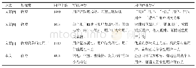 表2 社交网络用户群体画像方法对比结果