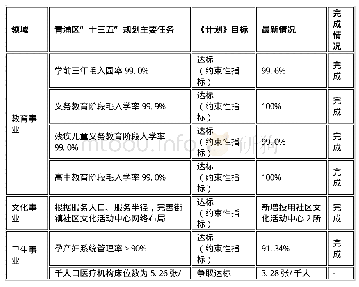 表1‐11青浦区《计划》具体目标终期完成情况