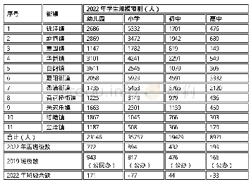 表2‐2青浦区各街镇2022年在校学生预测数据一览表